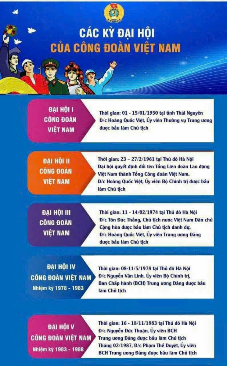 Các kỳ Đại hội của Công đoàn Việt Nam